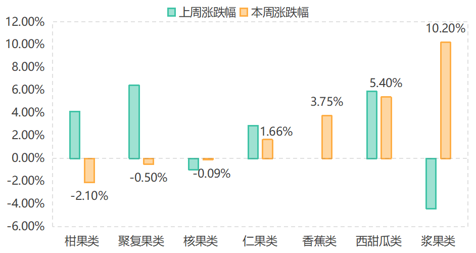 南大堡市场水果价格指数稳中有升（2025年3月多米体育网址28日）(图3)