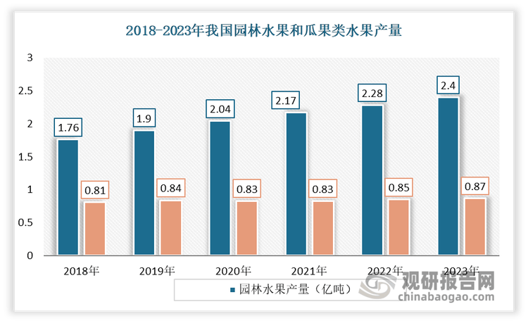 我国水果行业供需分析：产量稳定增长 消费降级下高多米体育入口端水果市场表现不及预期(图3)