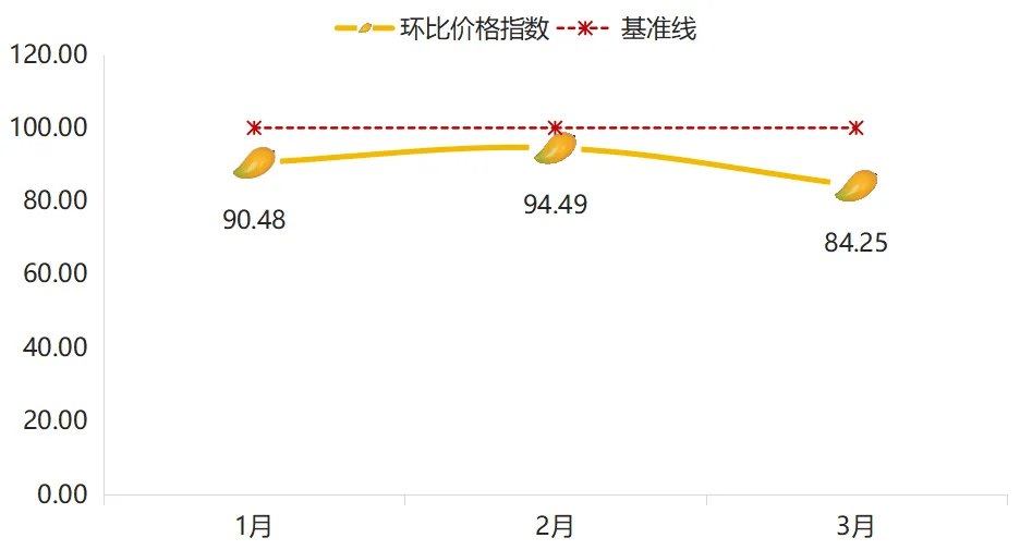2025年一季度嘉兴水果市场同比价格总指数持续上涨(图12)